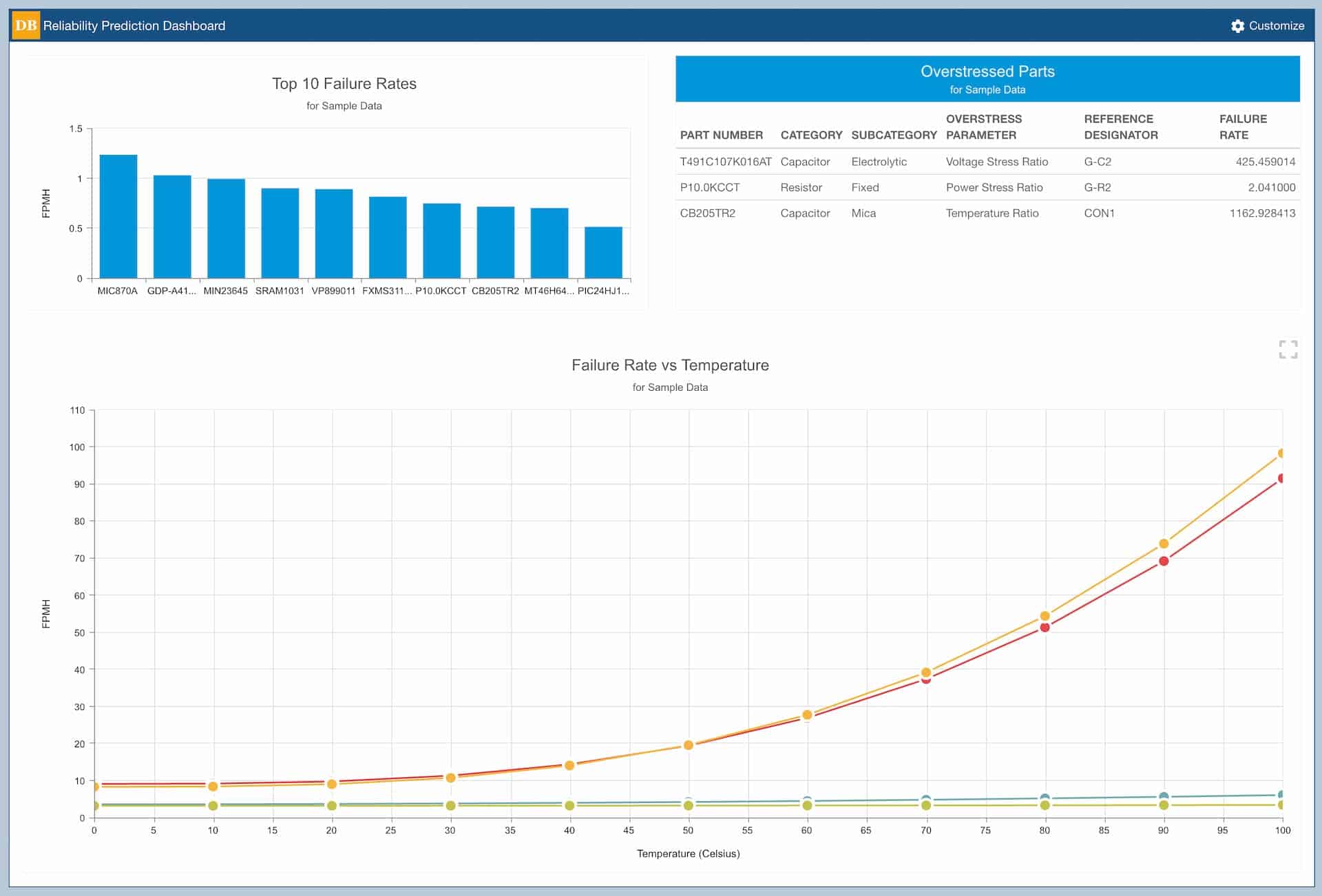 Image shows an example of a reliability prediction dashboard, which can be configured to show the current project status. Dashboards can be shared across users, or user specific.