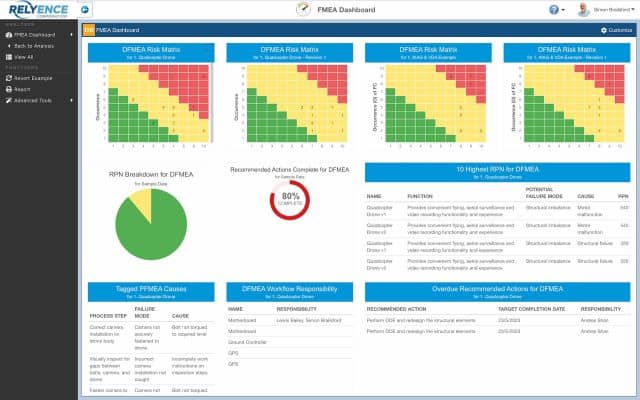 Screenshot showing an example Relyence Dashboard configured to show various DFMEA information
