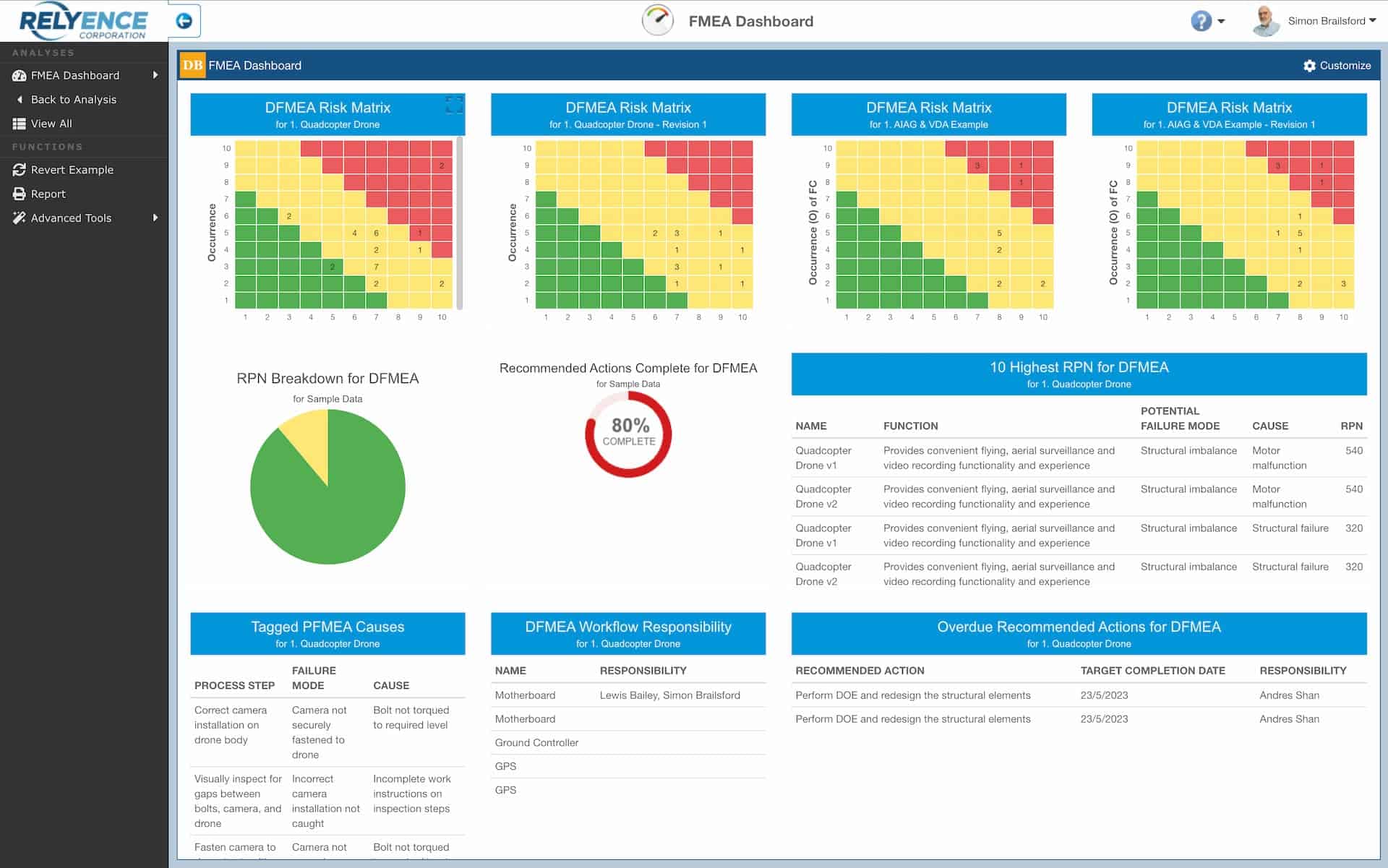 Screenshot showing an example Relyence Dashboard configured to show various DFMEA information